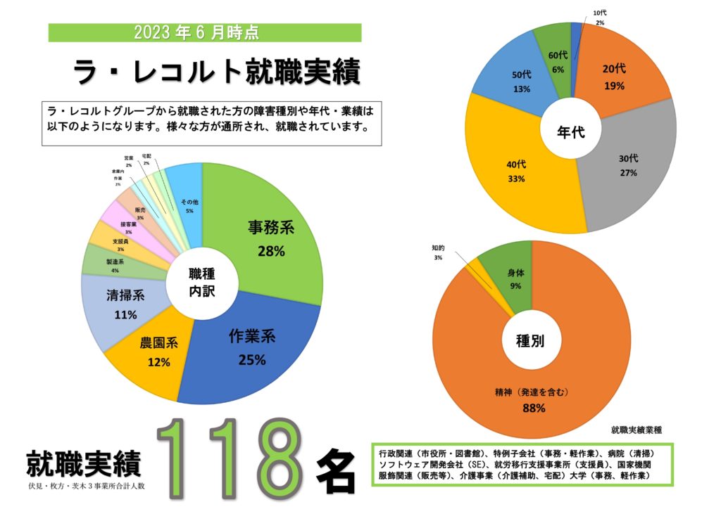 ラ・レコルトグループの就職者情報のイメージ画像