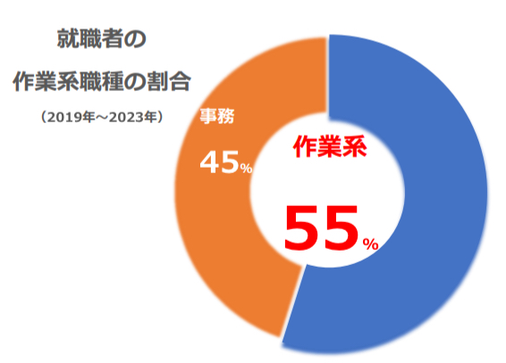 事務職だけじゃない！作業系職種への就職にも強い訳のイメージ画像