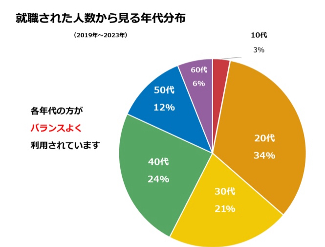 「どの年代が多い？」就労移行支援を利用されている方の年代層のイメージ画像