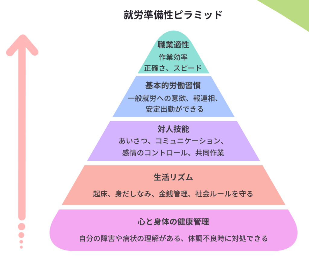 【枚方の就労移行支援】就労準備性ピラミッドの土台をつくる体調チェックシート🌿📝のイメージ画像
